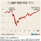 기록,최고치,S&P,500지수,코로나19