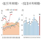 대비,증가,주택