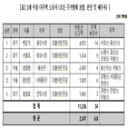 보유,부동산,기초단체장,경실련,재산,평균,시세,수도권