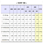 달러,증가