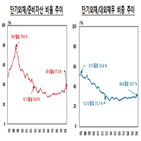 증가,상승,단기외채비율,모두,외채,대외채무