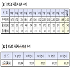 자동차,상반기,등록대수,돌파