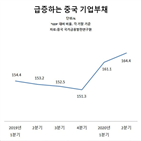 중국,기업,올해,규모,전망,현재,부동산