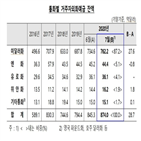 외화예금,예금,증가,잔액,거주자