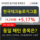 한국테크놀로지그룹,상승세