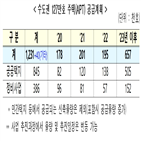 공급,추진,올해,2.2,6천