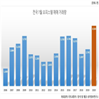 오피스텔,거래량,수요,전국