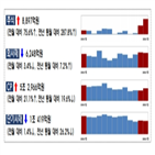 전월,대비,증가,회사채