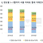 월세,소형,아파트,거래,전용