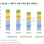 아파트,월세,소형,비중,거래,서울