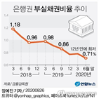 부실채권,포인트,전분기,비율