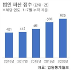 중소기업,지원,자금,대기업,정부,공급,회사채시장,시장