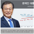 포인트,긍정평가,지지도,부정평가