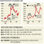 매수,추가,매도,손실,최초,주식,주가,실수,수익,지정