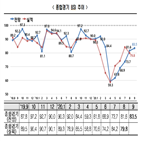 대비,전월,고용,투자,부문,전망,내수,기록