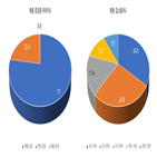 중소기업,지원,매출액,매출,감소