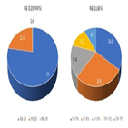 중소기업,매출,지원,응답,가장