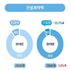 작년,해외,건설공사액,중동,건설계약액,감소,아시아,국내,부문,공사