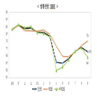 중소기업,상승,하락,경기전망지수