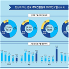 작년,물량,증가,서울,주택