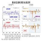 충격,코로나19,수요,회복