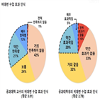 수업,대면,교수,학생,효과,어려움,공과대학