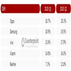 동남아,스마트폰