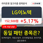 LG이노텍,기관,순매매량,상승