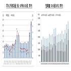 증가,대비,전분기,감소