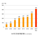 치킨,올해,가맹점,매출,시리즈