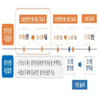 신청,근로장려금,가구,미만,상반기