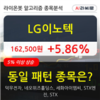 LG이노텍,차트,시각