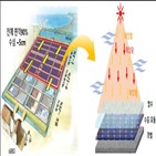 태양광,염전,기술,한전