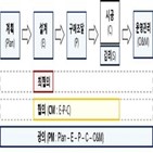 건설,시공,설계,산업,경쟁력