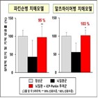 단백질,계약,파킨슨병,퇴행성