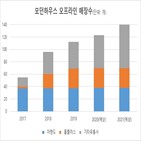 모던하우스,브랜드,올해,제품,매장,온라인,소비자,채널