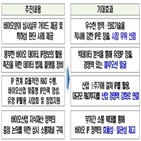 지식재산,바이오산업,정책,해외,방안,산업