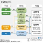 투자,뉴딜펀드,뉴딜,정책,위험,재정,대상