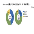 해외법인,중견기업,대출,자금,상반기