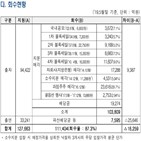 매각,금융,입찰,지분,시도,투자자