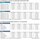 학생부종합,학생,지원,내신,대학,합격생,학생부교과,2등급대,수시모집,1등급대