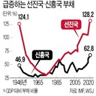 부채,선진국,비율,세계대전,미국