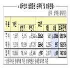 외국인,000억,순매도,아시아