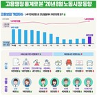 지난달,고용보험,제조업,코로나19,동월대비,전년,1조