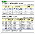 외국인,지난달,전체,순매도,순투자,규모