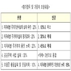 재건축부담금,주거복지,지자체,배분,평가