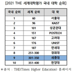 국내,최고,세종대,순위