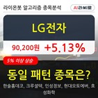 LG전자,상승