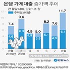 대출,증가,신용대출,가계대출,수요,잔액,전체,한은,최대