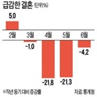 코로나19,감소,올해,결혼,혼인